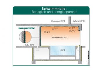 Oberflächen-Temperaturen