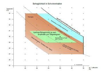 Behaglichkeit in Schwimmhallen Behaglichkeit in Schwimmhallen